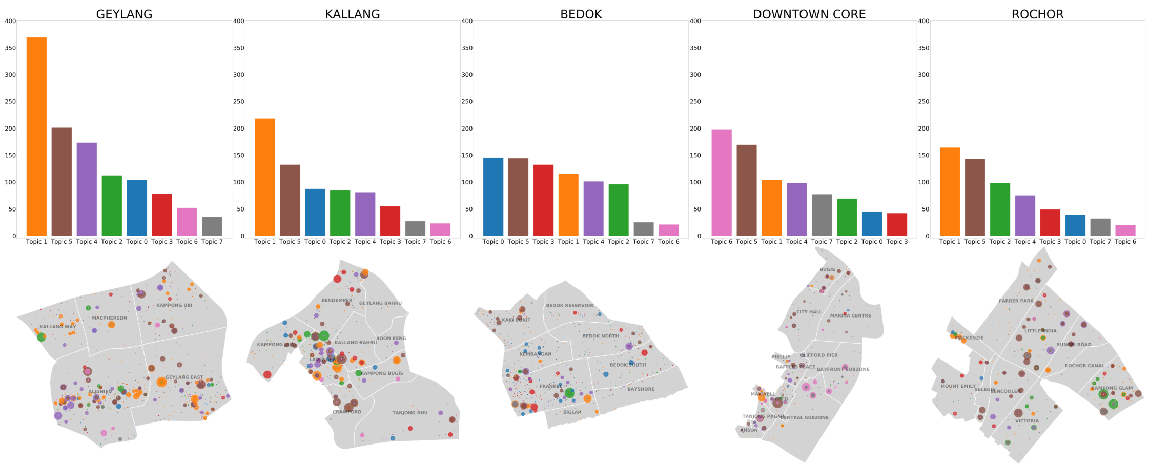 Small multiples of each planning area, broken down into
    subzones. The bar chart in the top row shows topic volumes, while the bottom row shows 
    where messages are concentrated within the planning area.