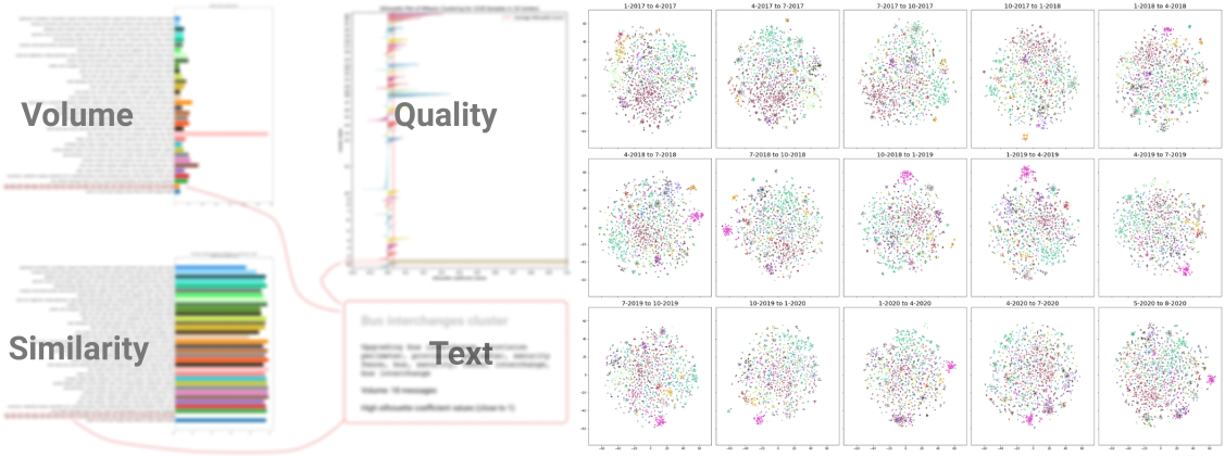 Left chart shows four blurred out graphs overlaid by the words
    Volume, Quality, Similarity and Text. The RHS shows a series of scatterplots containing t-SNE results.
