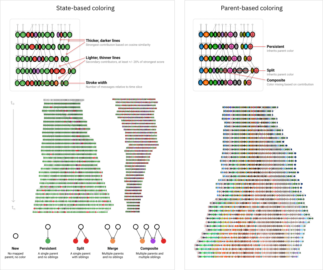 Charts of temporal cluster tree. Left side shows state-based coloring
    and right side shows parent-based coloring.